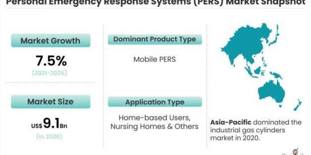 Personal Emergency Response Systems (PERS) Market: Key Success Factors, Growth Trends & Forecast 2021-2026