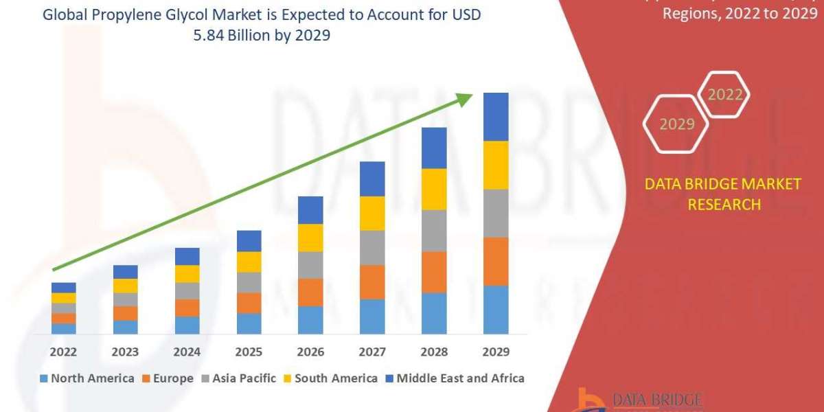 Propylene Glycol Market size, Scope, Growth Opportunities, Trends by Manufacturers and Forecast to 2029