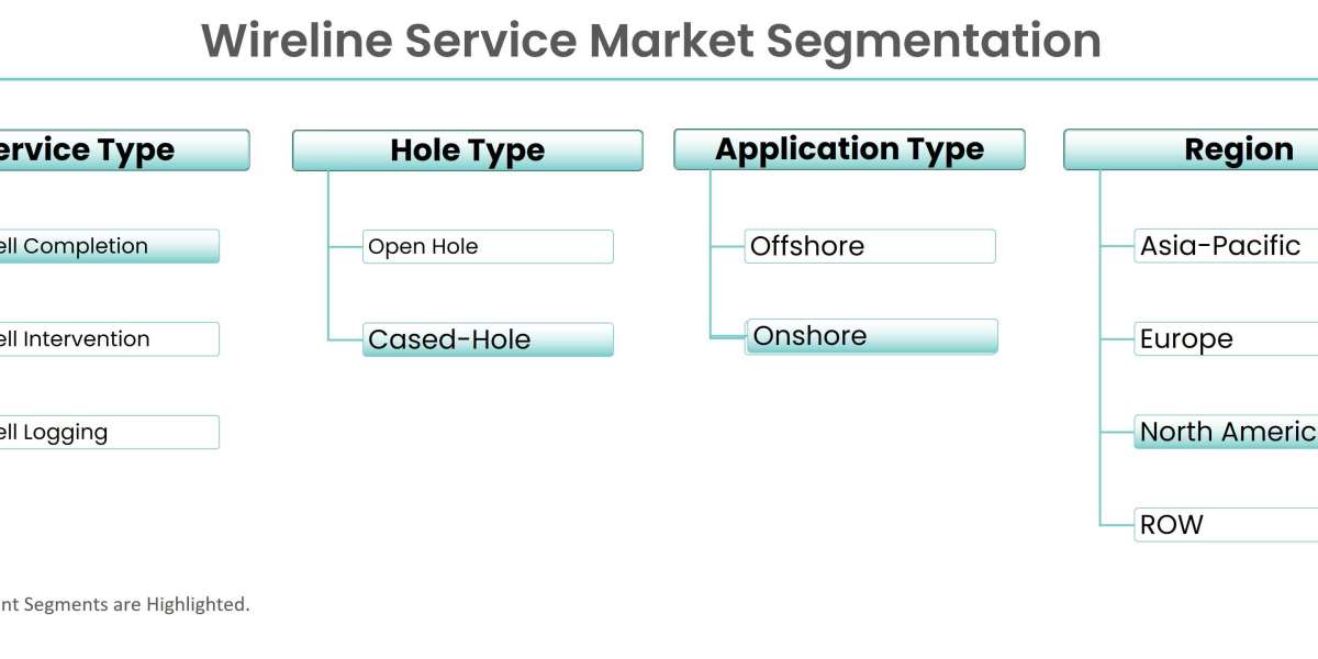 Wireline Service Market to Witness Mounting Growth in Approaching Time