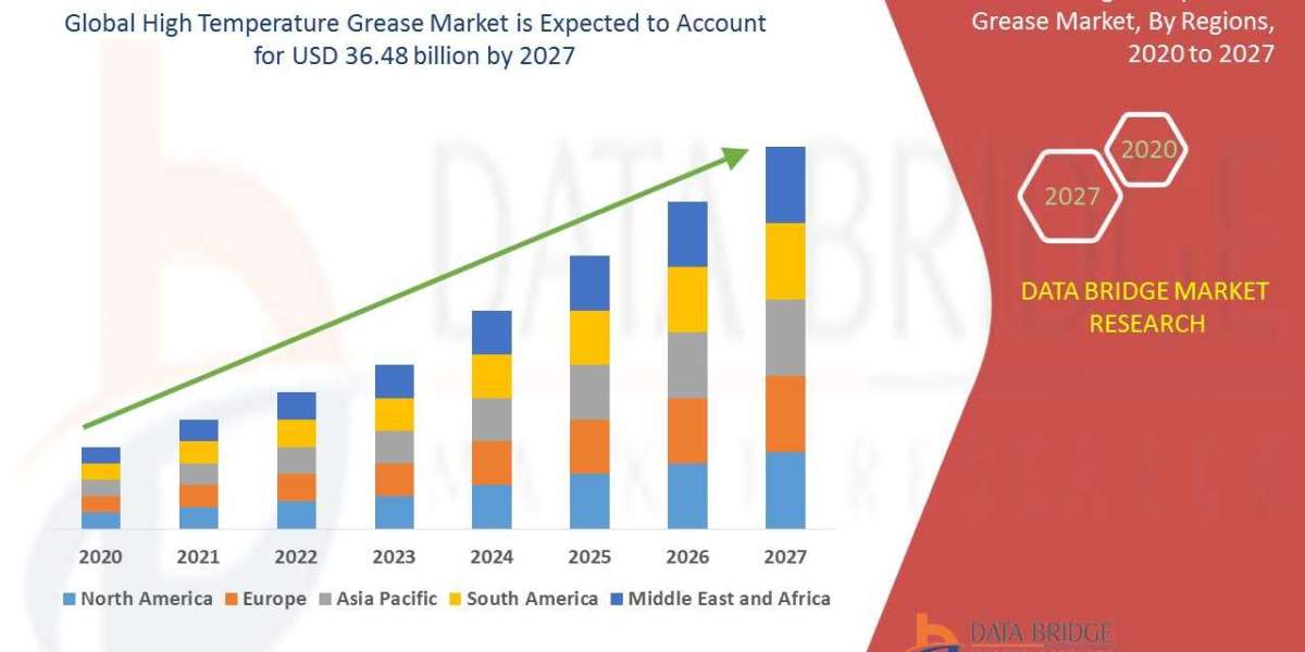 High Temperature Grease Market Research Report: Global Industry Analysis, Size, Share, Growth, Trends and Forecast By 20