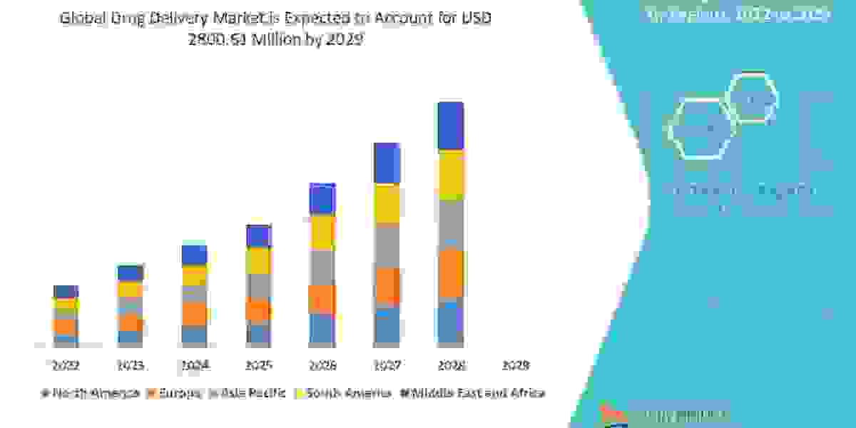 Drug Delivery Market Destine to Reach US$ 2800.61 Million by 2029