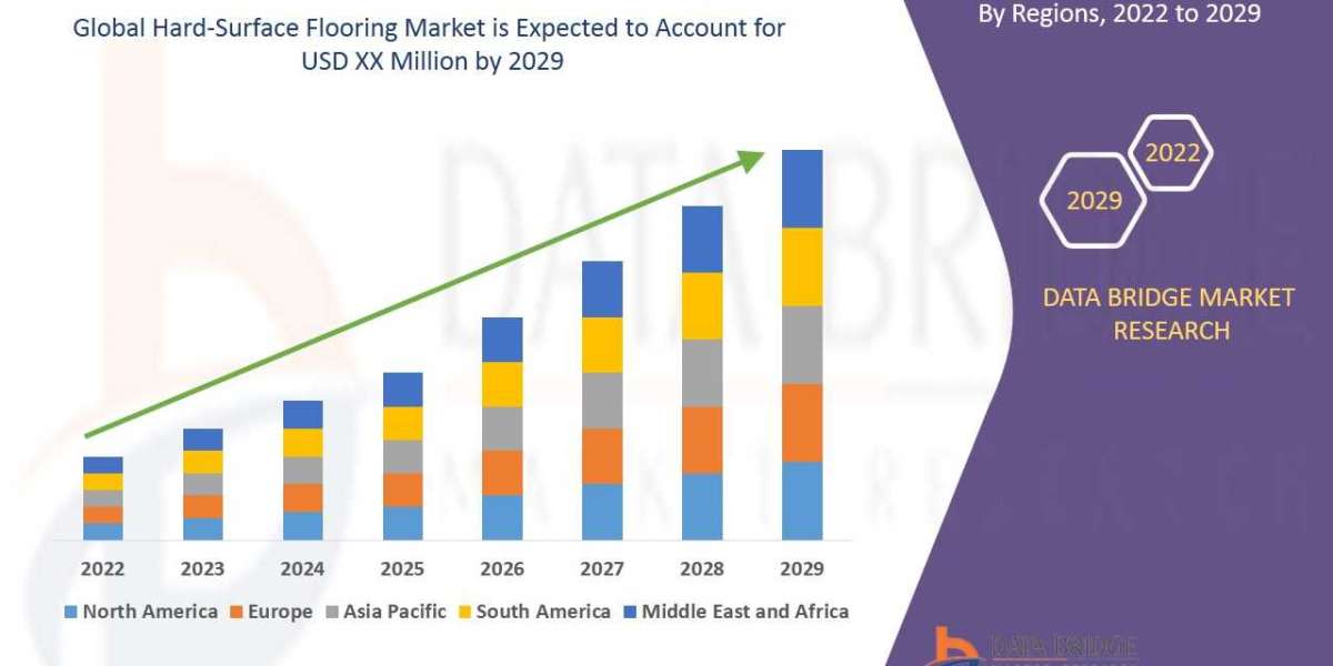 Hard-Surface Flooring Market Research Report: Global Industry Analysis, Size, Share, Growth, Trends and Forecast By 2029