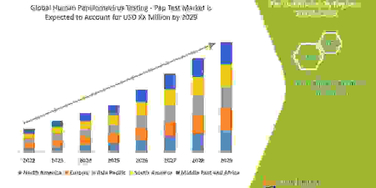 Human Papillomavirus Testing - Pap Test Global Trends, Share, Industry Size, Growth, Opportunities and Forecast By 2029