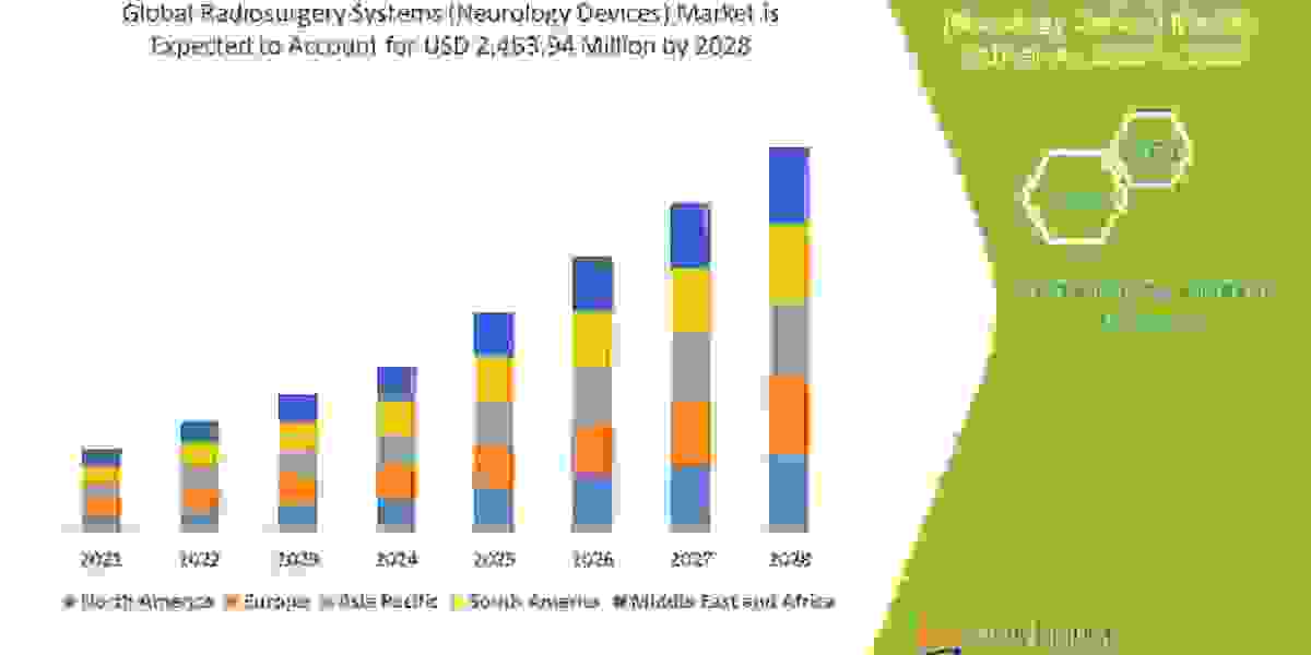 Radiosurgery Systems (Neurology Devices) Market Share, Size, Demand & SWOT Analysis by 2029