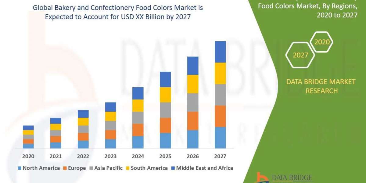 Bakery and Confectionery Food Colors Market Research Report: Global Industry Analysis, Size, Share, Growth, Trends and F