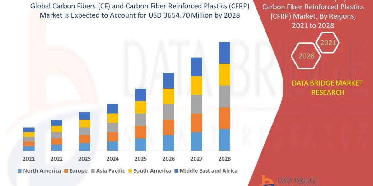 Carbon Fibers (CF) and Carbon Fiber Reinforced Plastics (CFRP) Market Forecast to 2028: Key Players, Size, Share, Growth