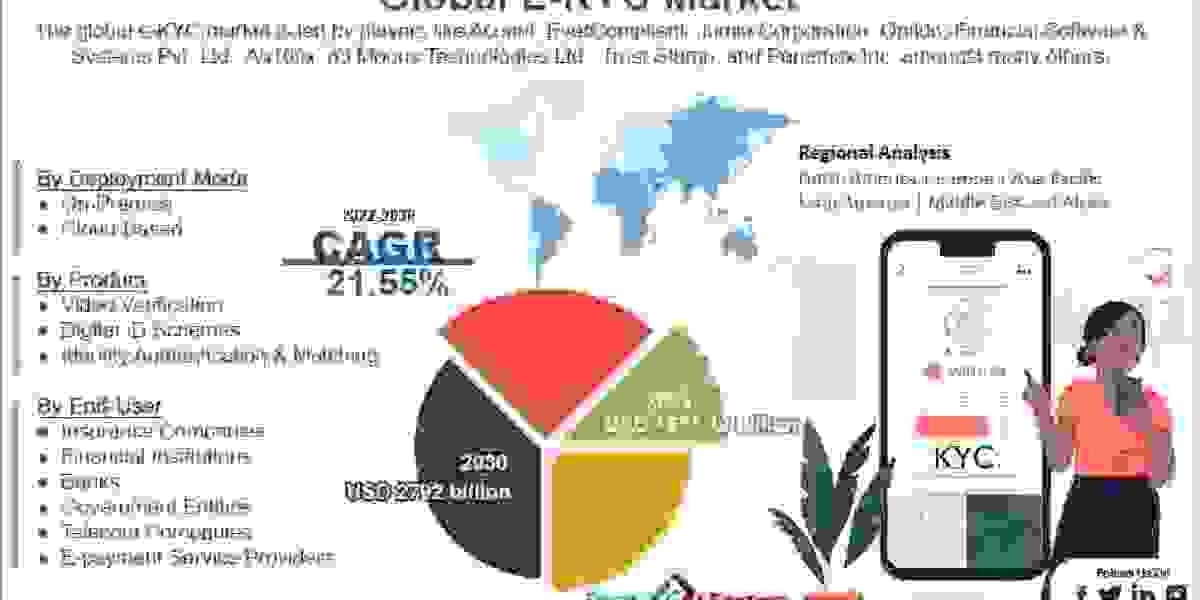 Global E-KYC Market Size, Share, Demand & Trends Analysis Report 2030