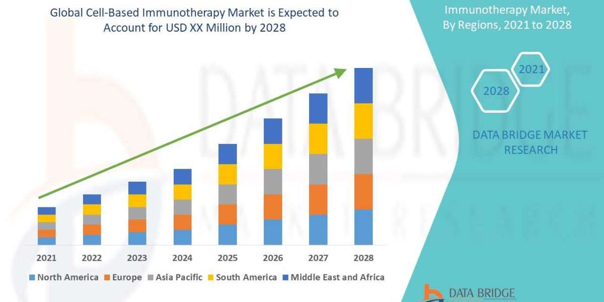 Cell-Based Immunotherapy Market Global Trends, Share, Industry Size, Growth, Demand, Opportunities and Forecast By 2028