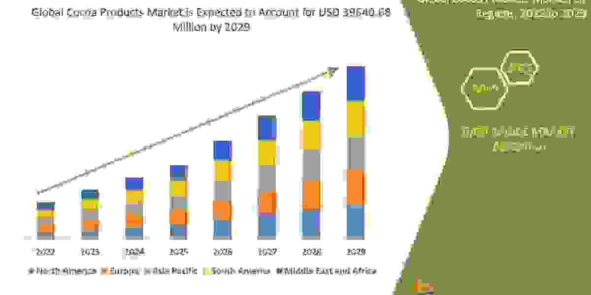 Cocoa Products Market Analysis, Technologies, & Forecasts