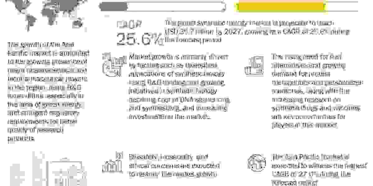 Synthetic Biology Market Size, Status, Global Demand and Growth Opportunities 2022-2027