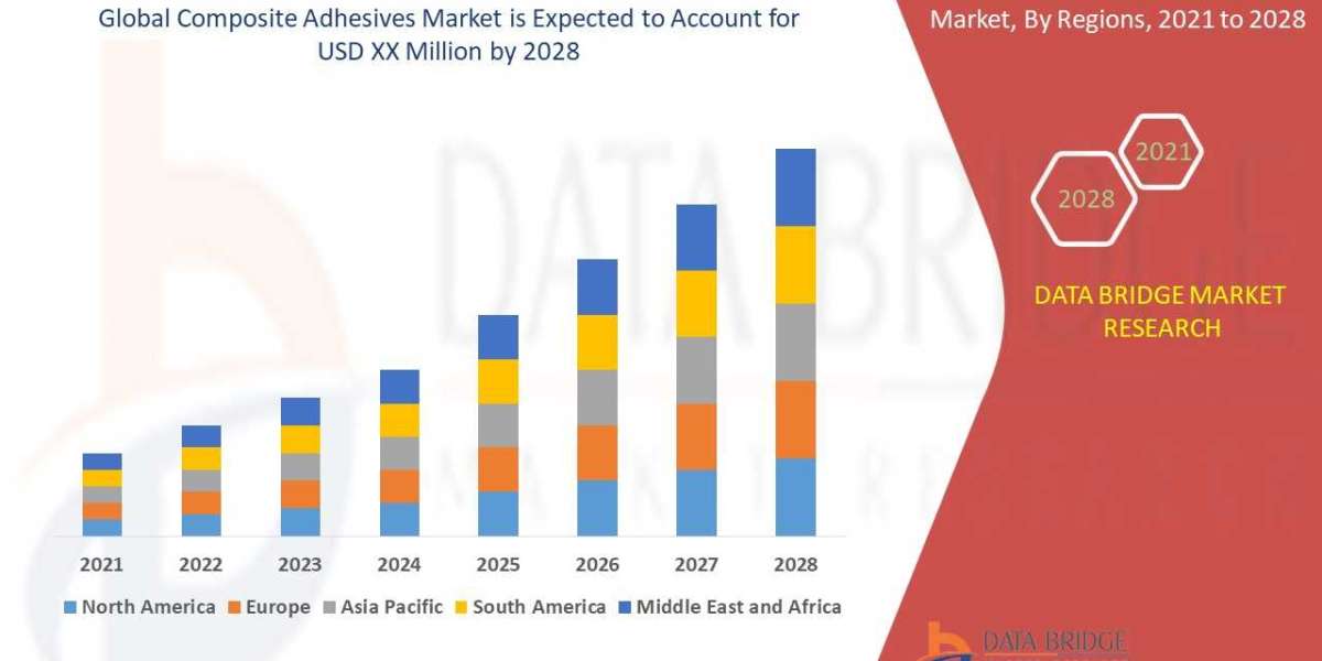 The Composite Adhesive smarket is expected to witness market growth at a rate of 5.20% in the forecast period of 2021 to