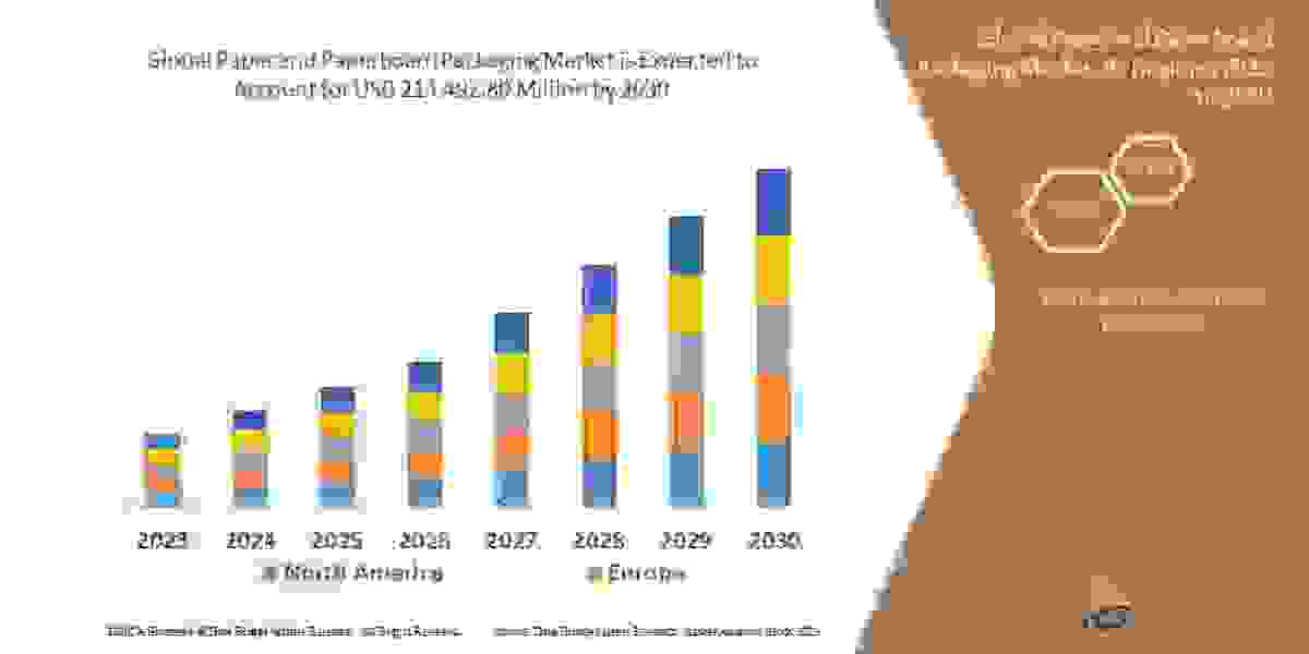 Paper and Paperboard Packaging Market Share, Demand, Growth, Size, Revenue Analysis, Top Players and Forecast 2030