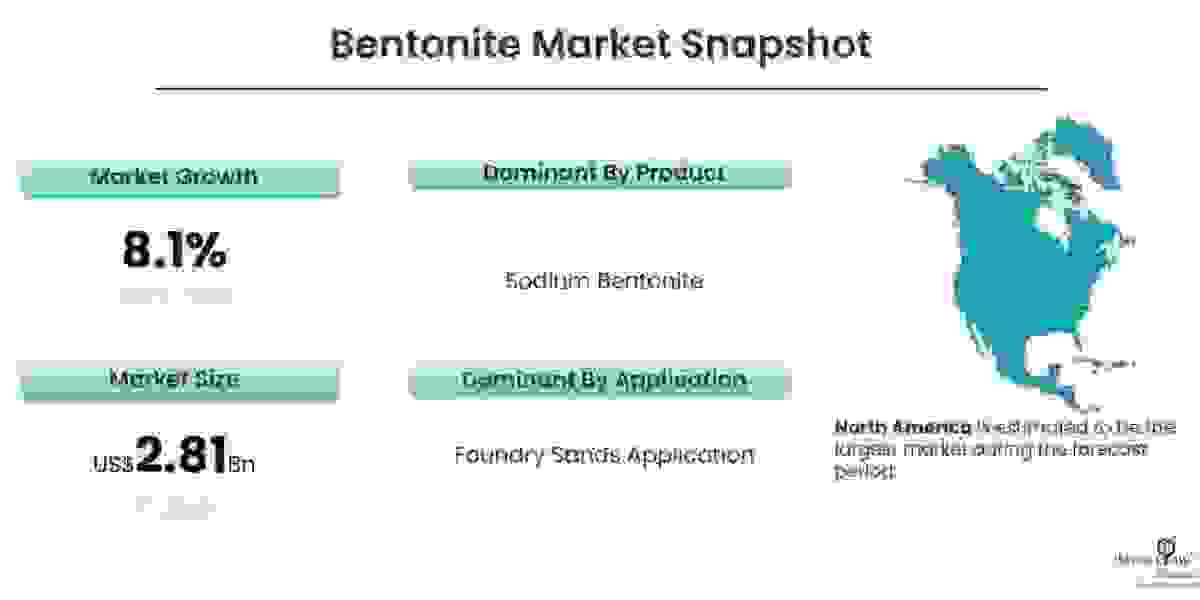 Bentonite Market Size to Expand Significantly by the End of 2028