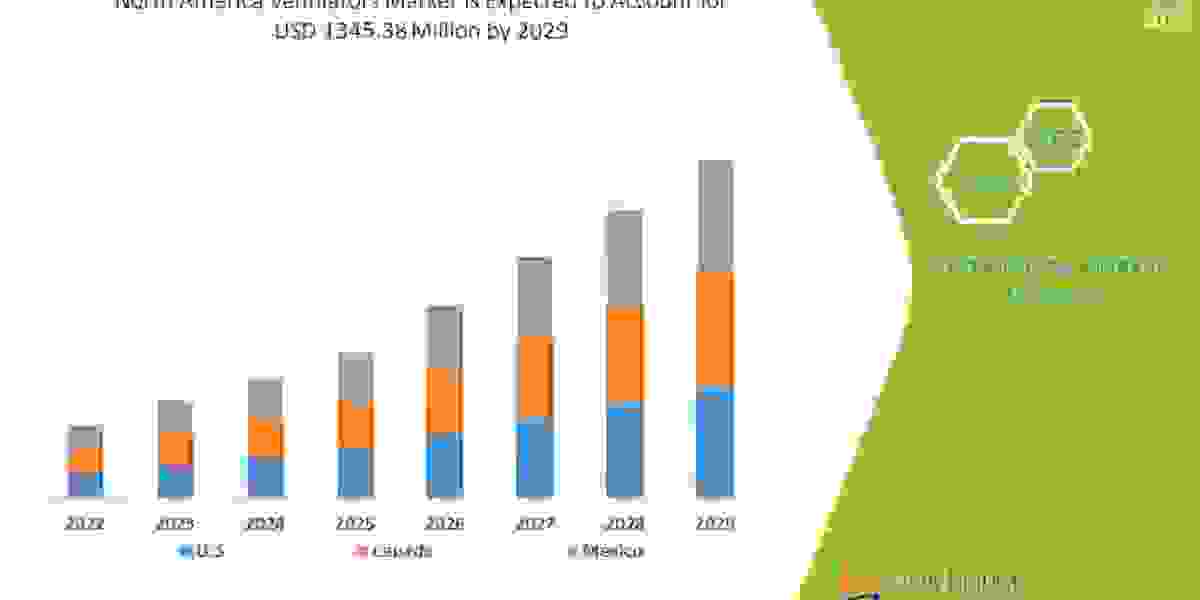 North America Ventilators Trends, Share, Industry Size, Growth, Demand, Opportunities and Global Forecast By 2029