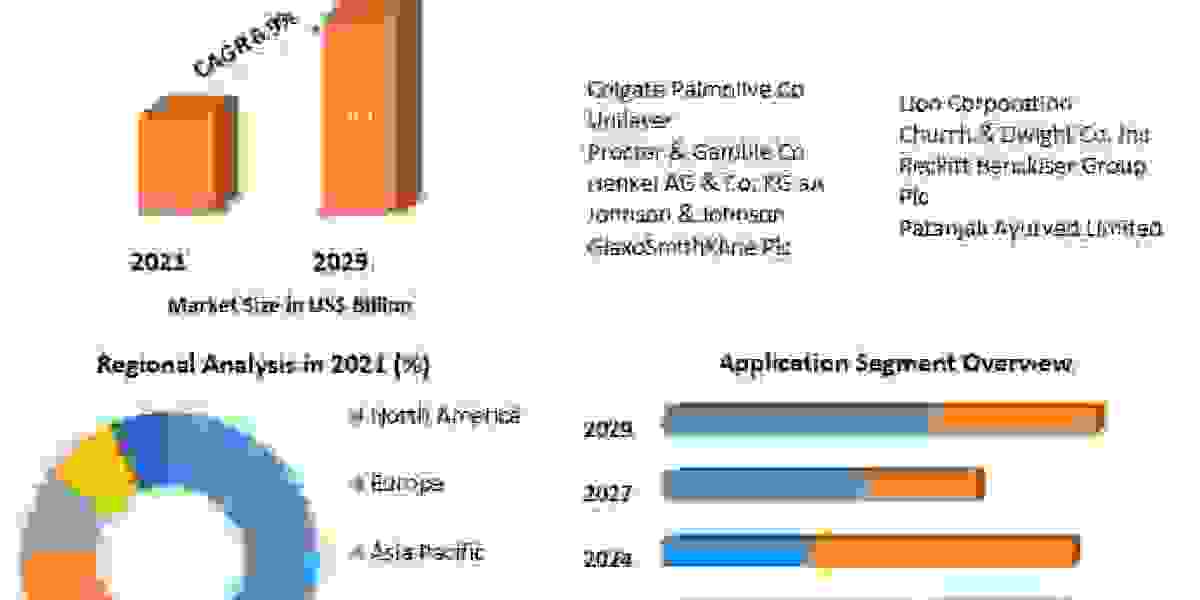 Global Oral Care Market Business Strategies, Revenue and Growth Rate Upto 2029