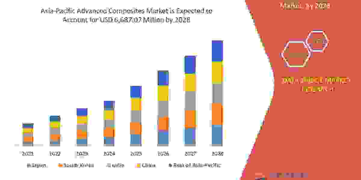 Asia-Pacific Advanced Composites Advertising Trends