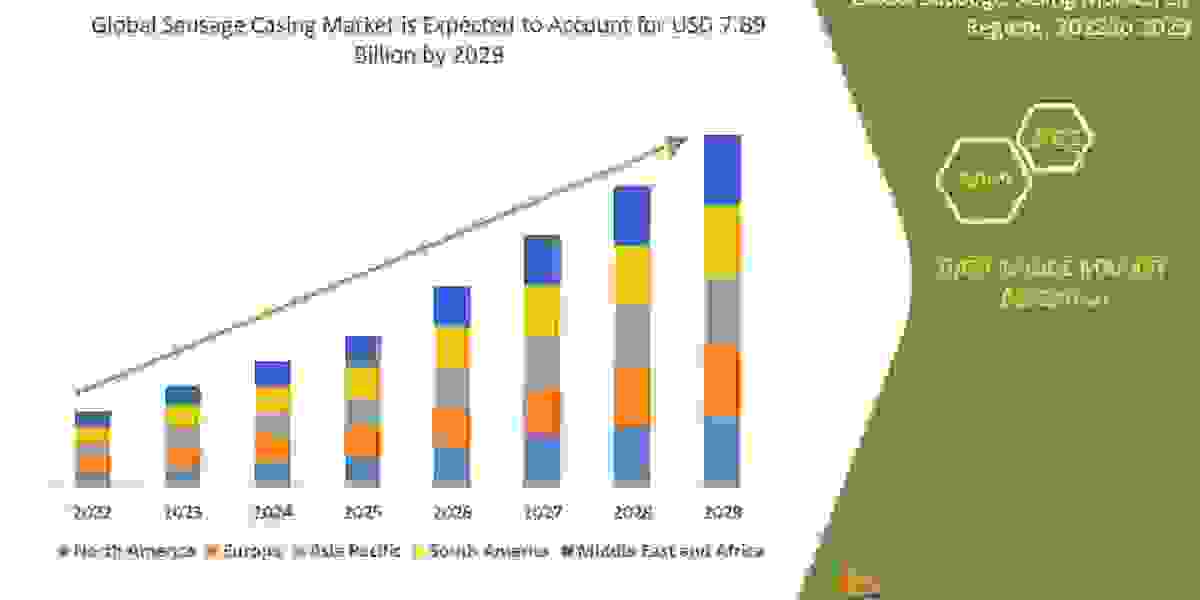 Sausage Casing Market| Analysis by Industry Trends, Size, Share, Company Overview, Growth, Development and Forecast to 2