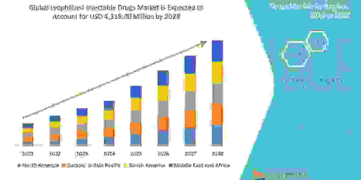 Lyophilized Injectable Drugs Market Destine to Reach US$ 4,318.00 Million by 2028