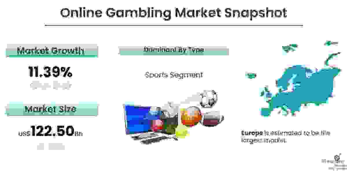 Online Gambling Market: Key Success Factors, Growth Trends, and Forecast 2022-2028