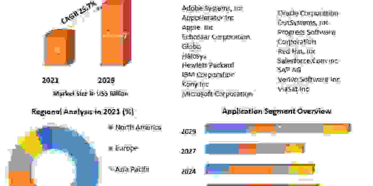 Mobile Application Development Market Size, Share, Growth, Trends, Applications, and Industry Strategies 2029