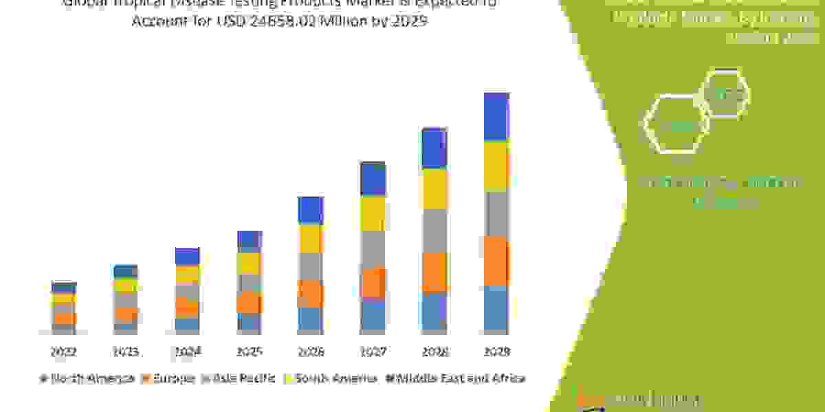 Tropical Disease Testing Products Market to Perceive Notable Growth of US$ 24658.02 Million by 2029