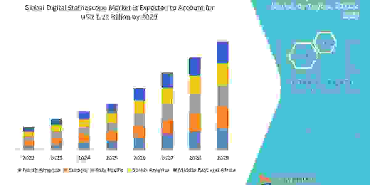 Digital Stethoscope  Market  Trends, Share, Industry Size, Growth, Opportunities and Forecast By 2029