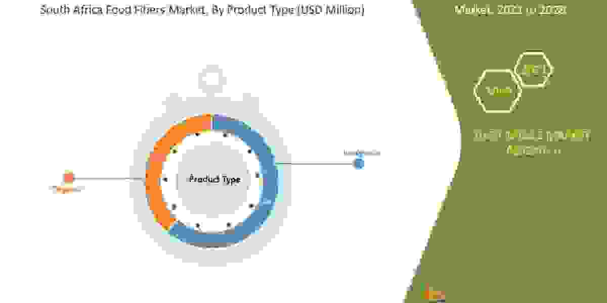 South Africa Food Fibers Global Industry Size, Share, Demand, Growth Analysis and Forecast By 2028