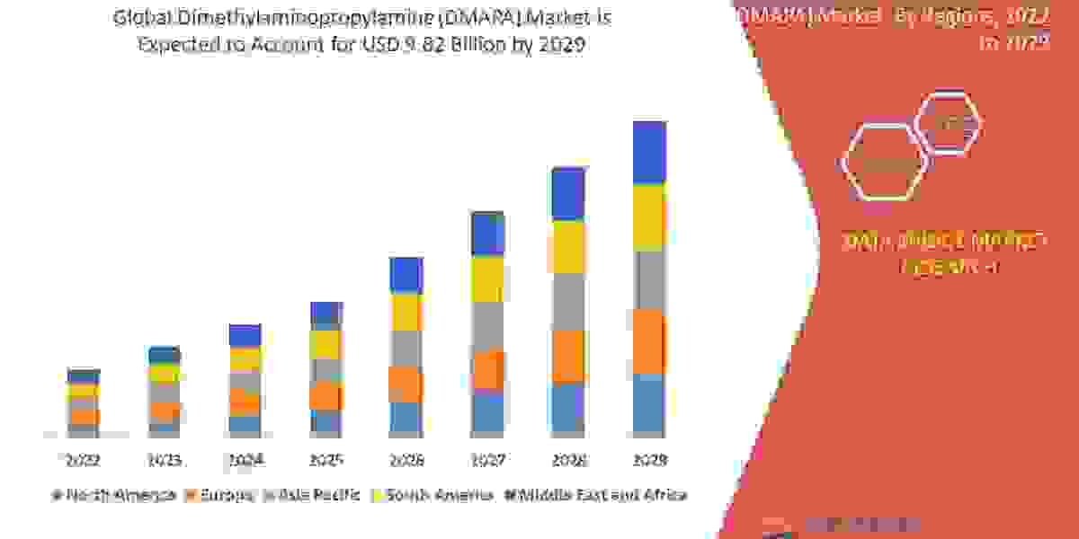 Dimethylaminopropylamine Industry Size, Share Trends, Growth, Demand, Opportunities and Forecast By 2029