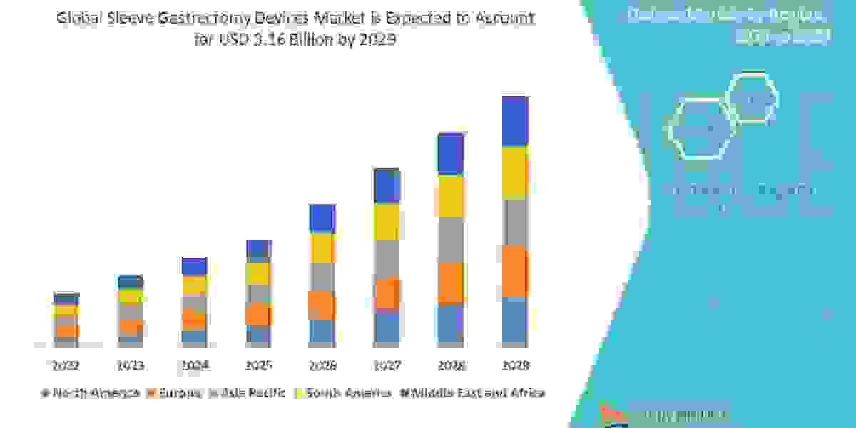 Sleeve Gastrectomy Devices Size, Share, Growth, Demand, Segments and Forecast by 2029