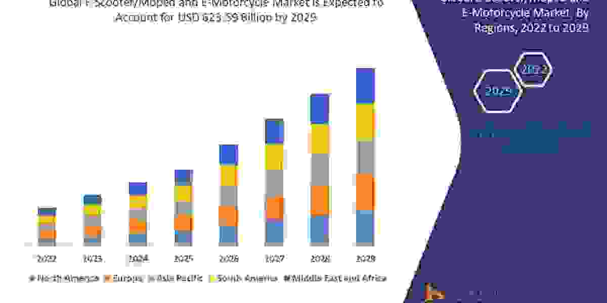 E-Scooter/Moped and E-Motorcycle Market Latest Innovations, Drivers and Industry Key Events