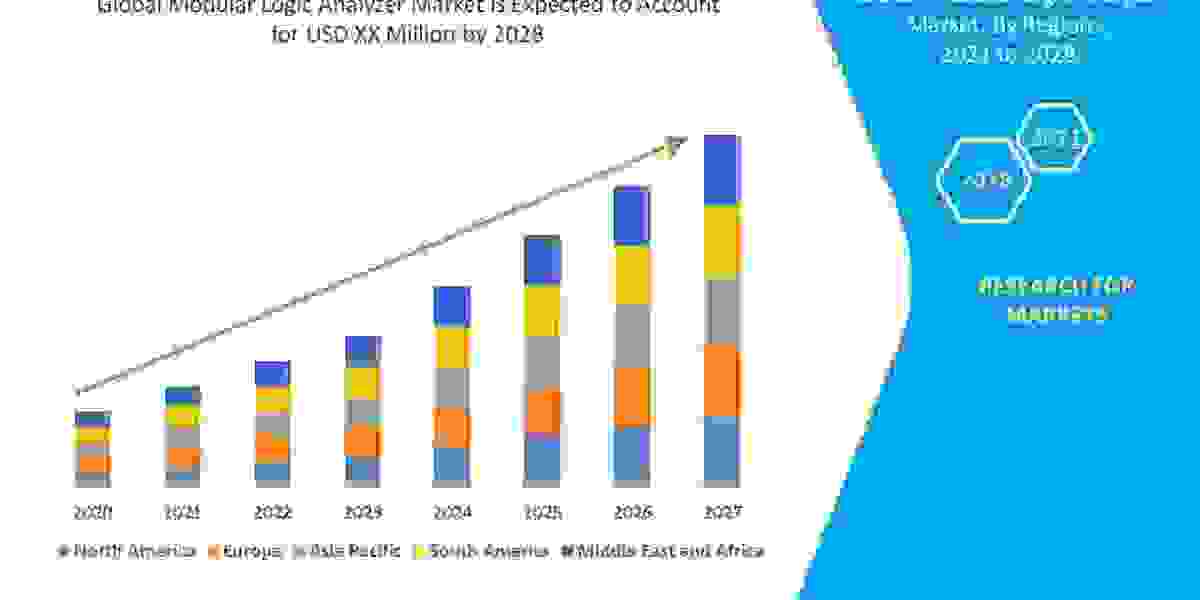 Modular Logic Analyzer Market  Size, Industry Scope, Revenue Analysis, & Forecast By 2028