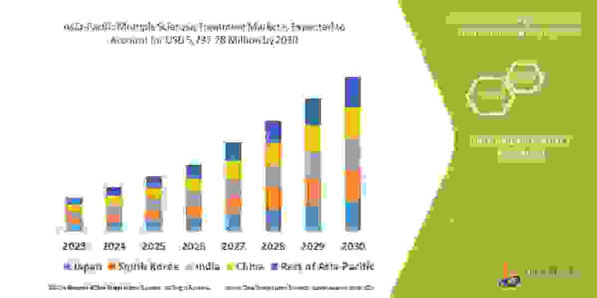 Asia-Pacific Multiple Sclerosis Treatment Size, Share, Growth, Demand, Emerging Trends and Forecast by 2030
