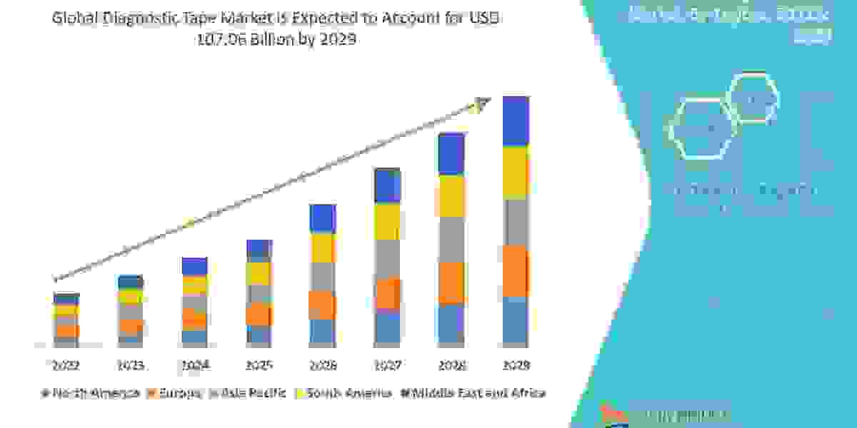 Diagnostic Tape Market is Likely to Upsurge US$ 107.06 Billion by 2029