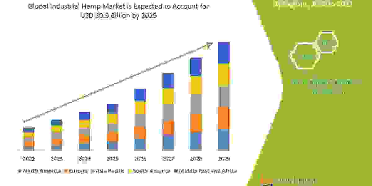 Industrial Hemp Market -  Industry Analysis, By Key Players, Segmentation, Application, Demand And Forecast to 2029