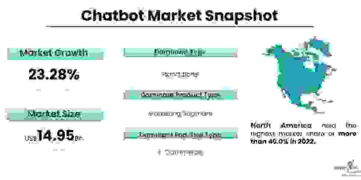 Chatbot Market: In-depth Analysis, Demand Statistics & Competitive Outlook 2023-2028