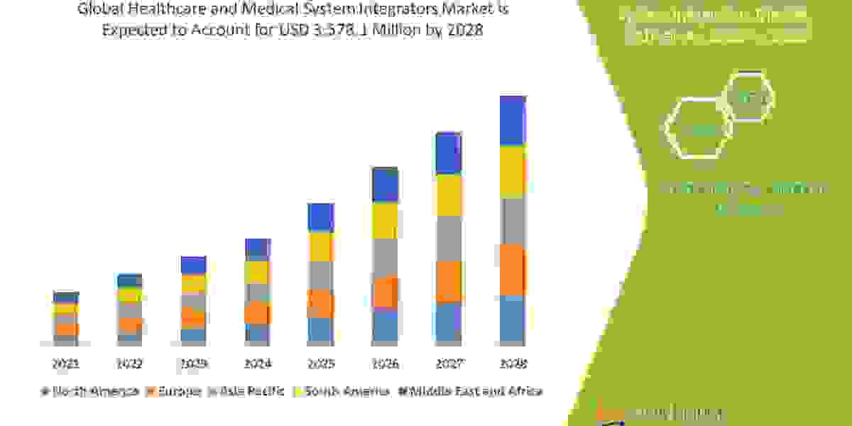 Healthcare and Medical System Integrators  Market  Trends, Share, Opportunities and Forecast By 2028