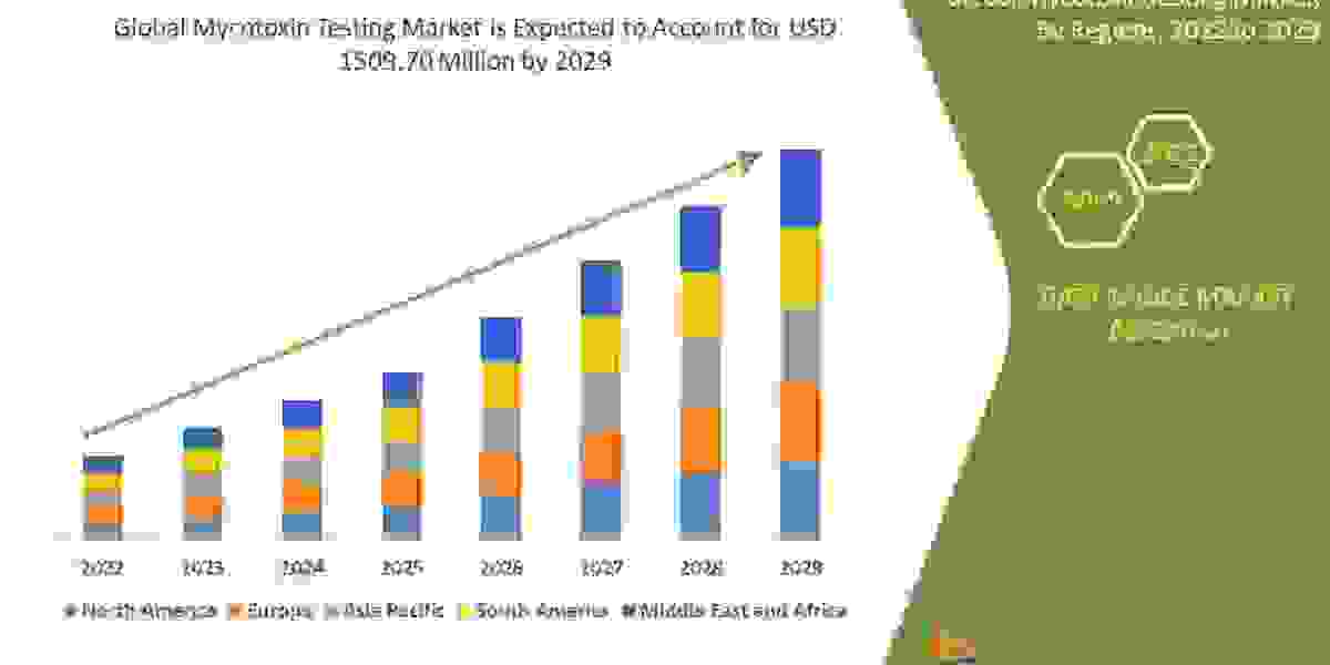 Mycotoxin Testing Market Exceed Valuation of CAGR of  7.2%  by 2029