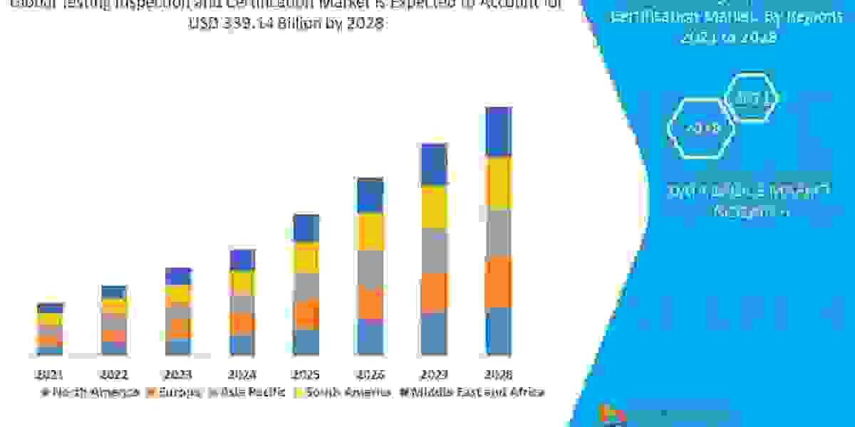 Testing Inspection and Certification Market Applications and Market– Industry Analysis, Size, Share, Growth and Forecast