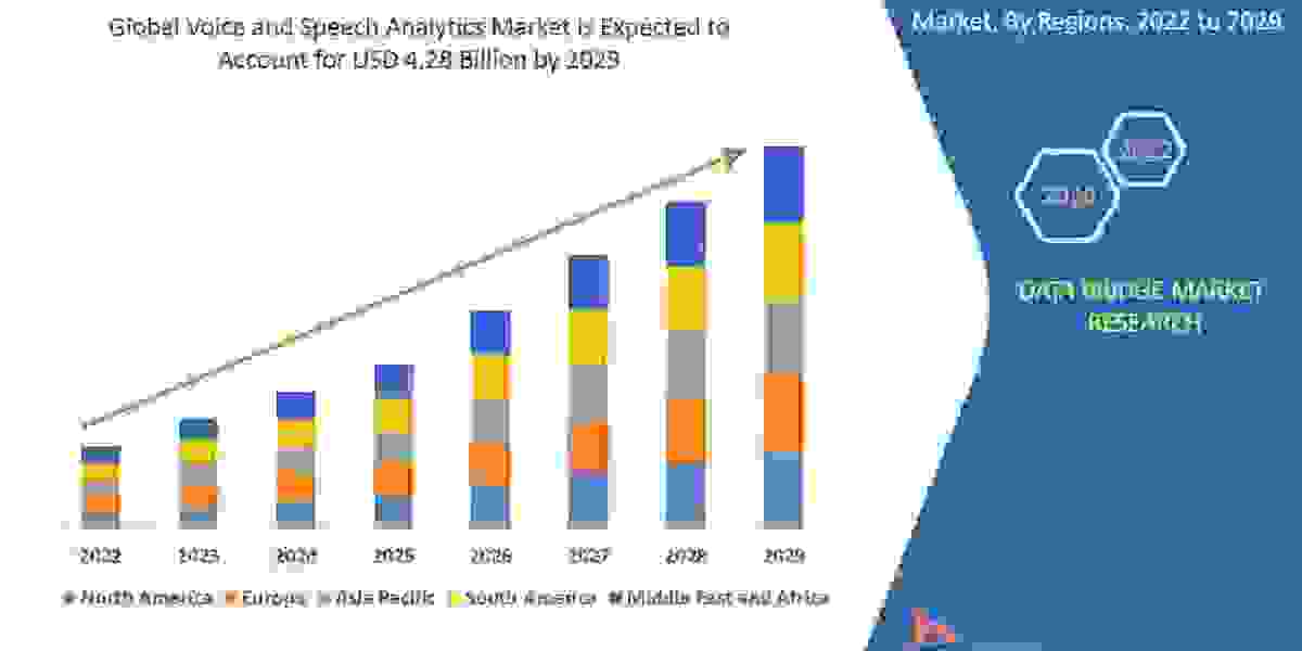 Voice and Speech Analytics Trends, Share, Industry Size, Growth, Opportunities and Forecast By 2029