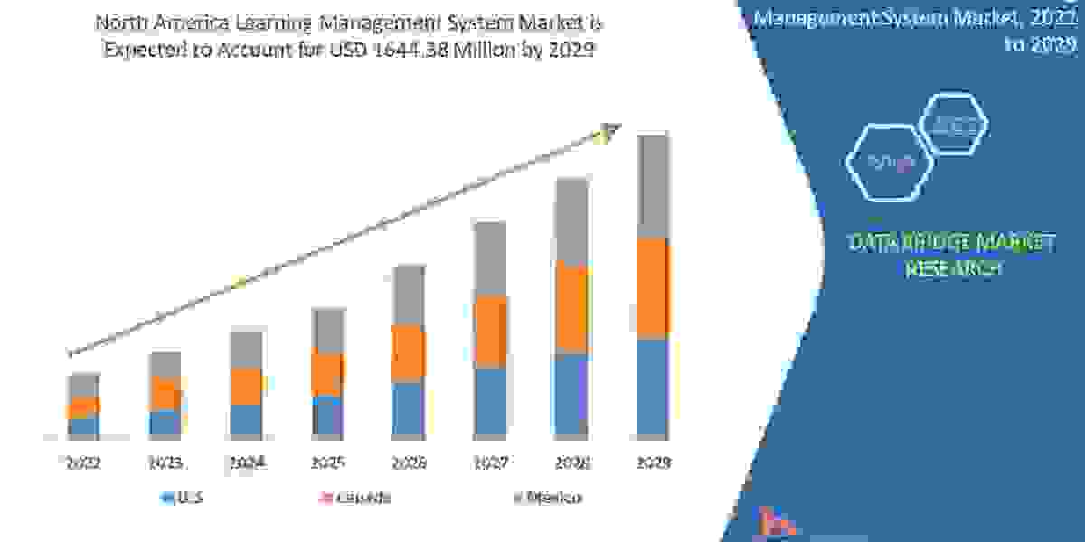 North America Learning Management System Market - Opportunities, Share, Growth and Competitive Analysis and Forecast  20