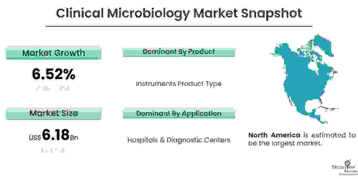 Driving Factors Behind the Booming Clinical Microbiology Market