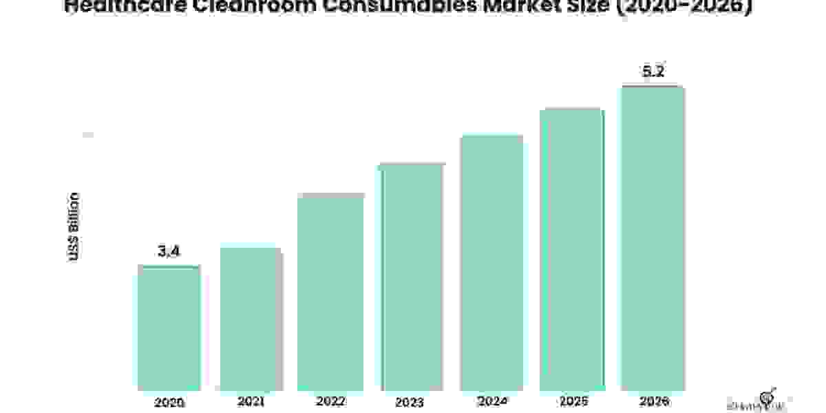 Healthcare Cleanroom Consumables Market: Revenue and growth prediction till 2026