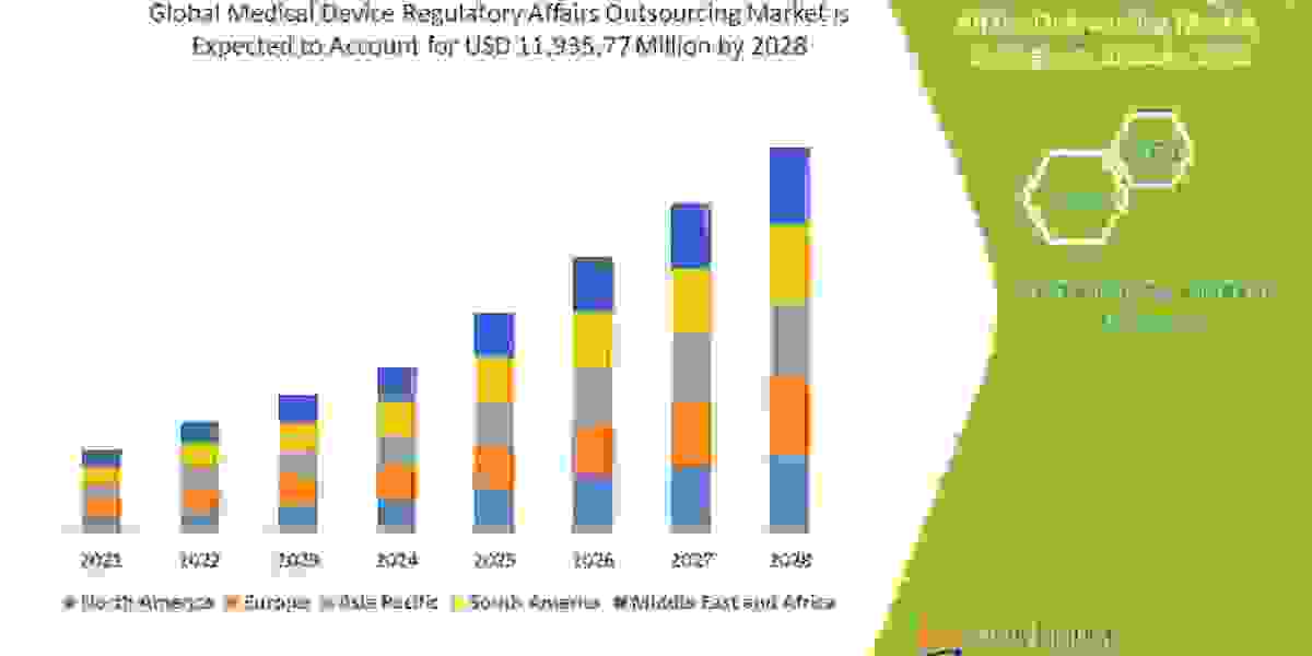 Medical Device Regulatory Affairs Outsourcing Market is set to Boom Worldwide at a CAGR of  12.8%  by2028