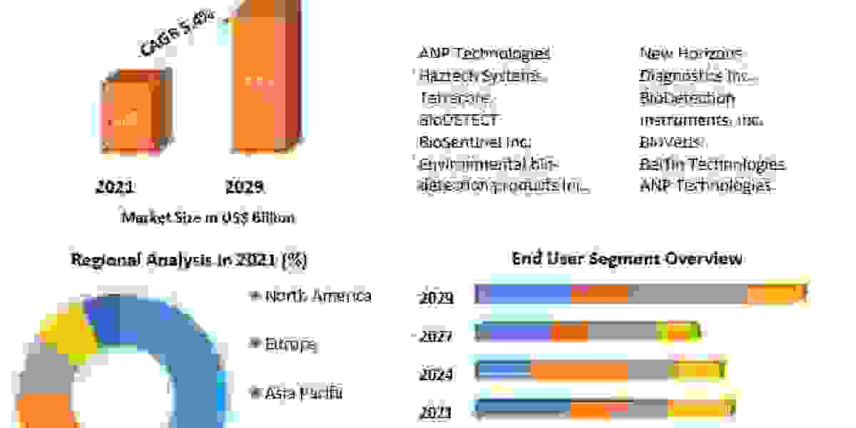 The Rise of Bioterrorism Detection: Market Overview and Industry Analysis (2022-2029)