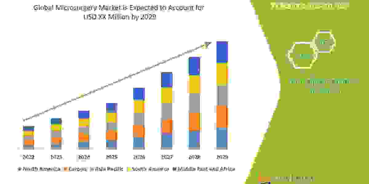 Microsurgery Market | Outlook, Growth By Top Companies, Regions, Types, Applications, Drivers, Trends & Forecast to 