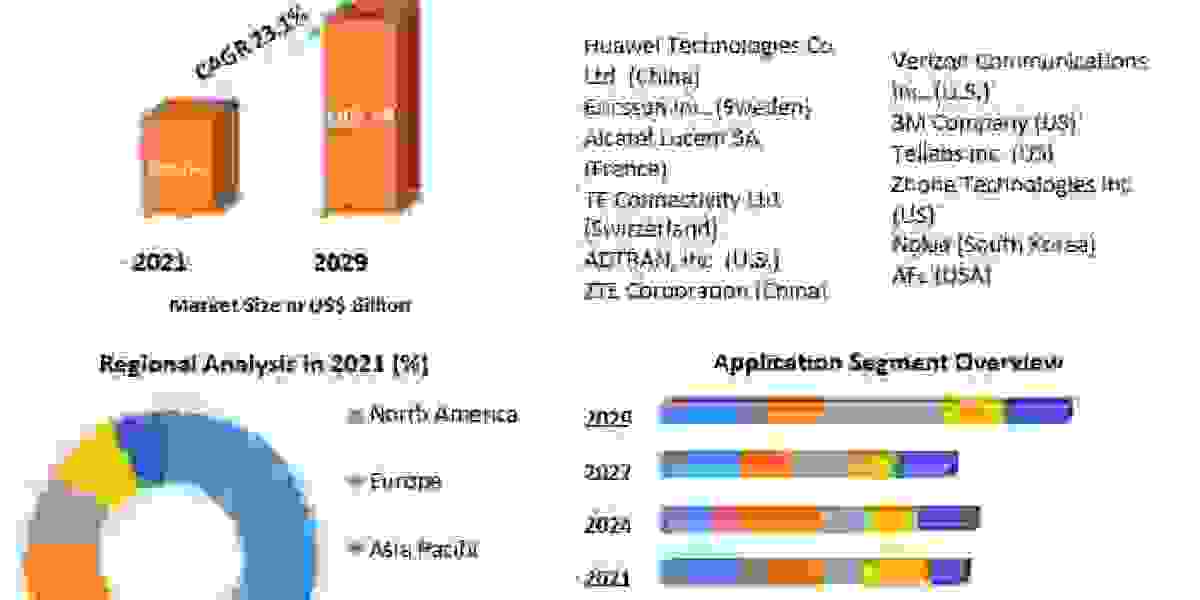 Passive Optical LAN (POL) Market: Standards and Interoperability in Automotive Applications (2022-2029)