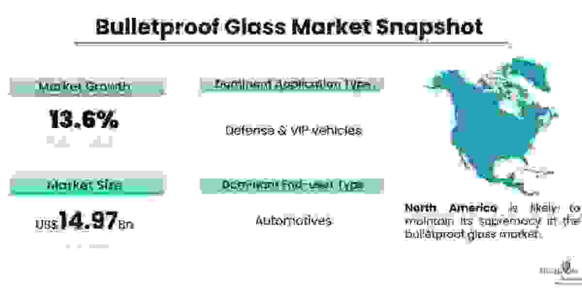 "A Clear Shield: Understanding the Rise of the Bulletproof Glass Market"