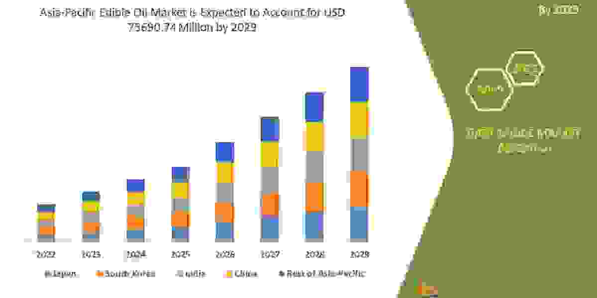 Asia-Pacific Edible Oil Market Industry Insights, Trends, and Forecasts to  2029