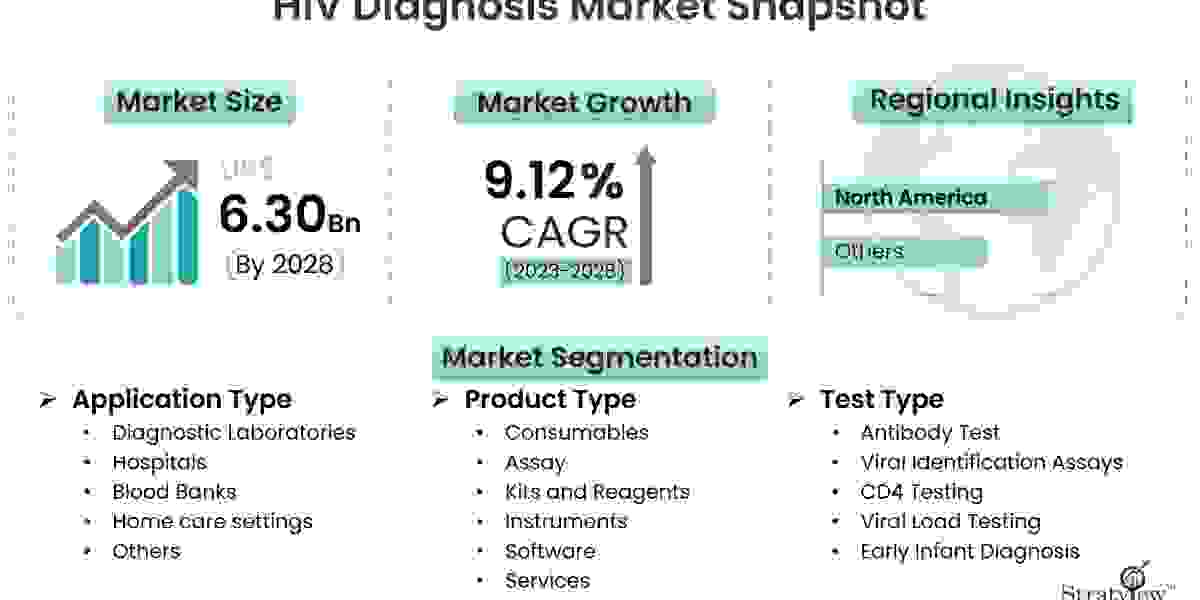 The Impact of Telemedicine on HIV Diagnosis and Treatment