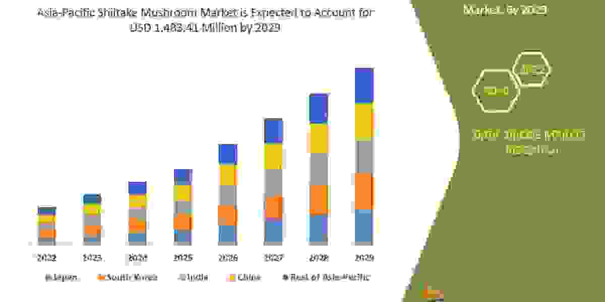 Asia-Pacific Shiitake Mushroom Market Size, Share, Trends, Growth Analysis, Development, Revenue, Future Growth and Fore